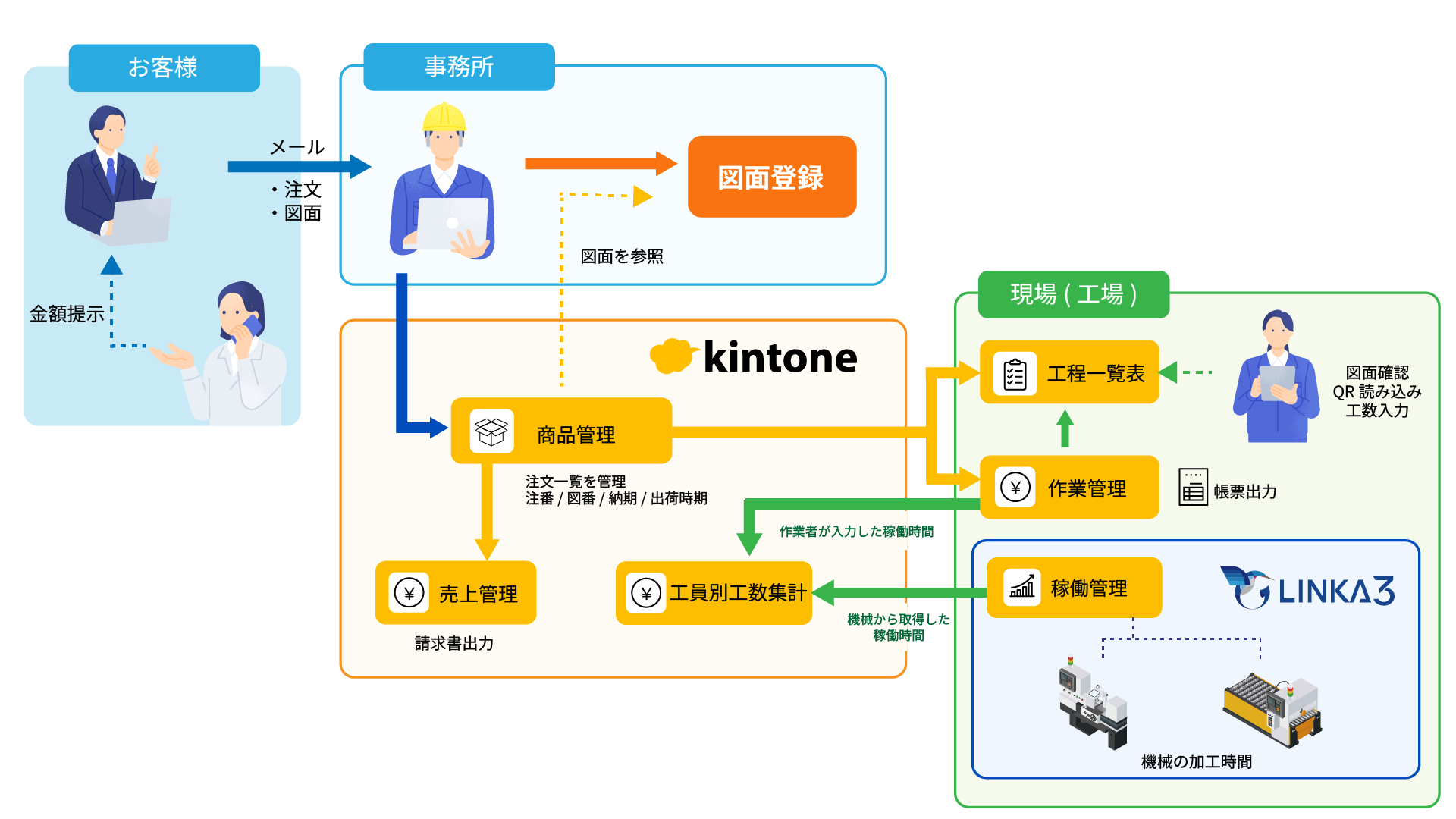 kintone連携