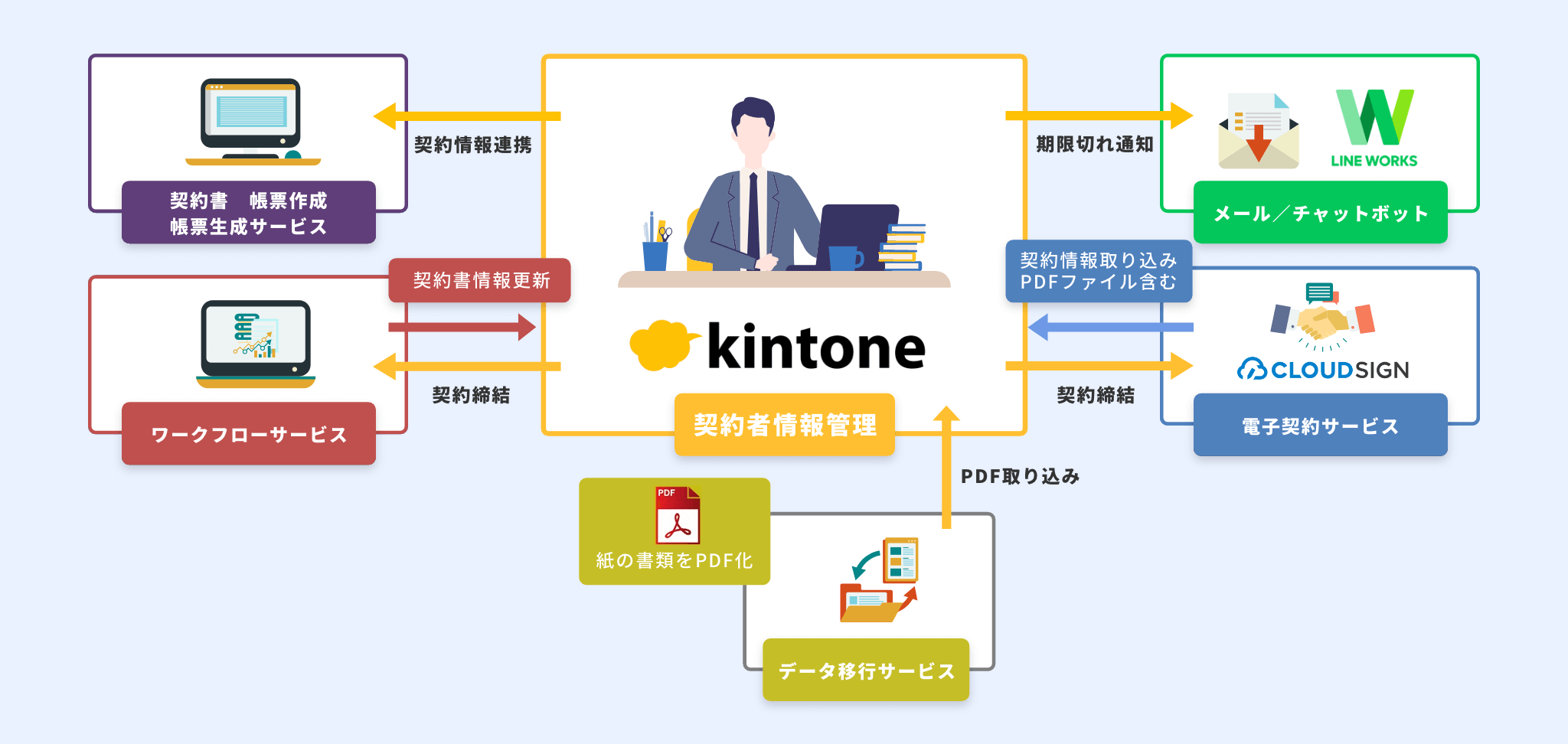 「契約書管理 on kintone」の連携図
