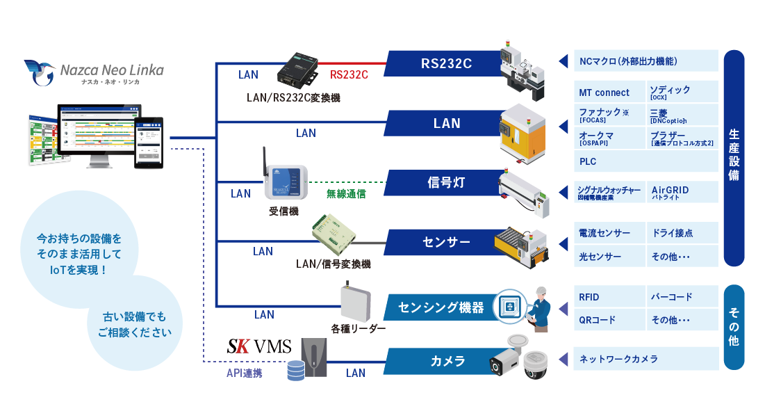 あらゆる設備と接続